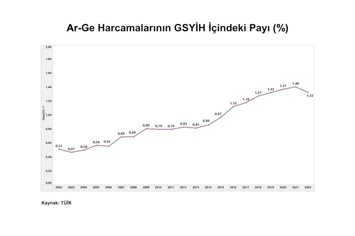 Türkiye Ar-Ge harcamaları GSYİH