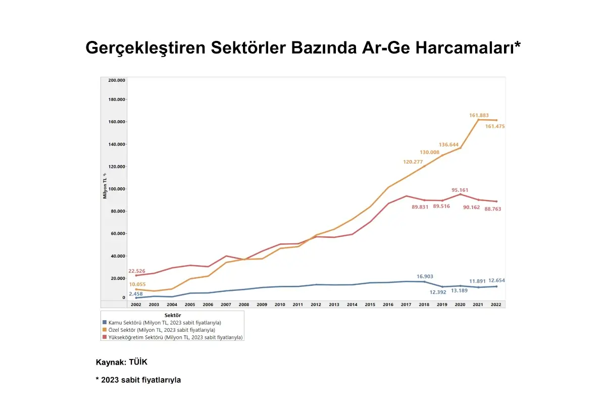 Türkiye Ar-Ge harcamaları Sektör