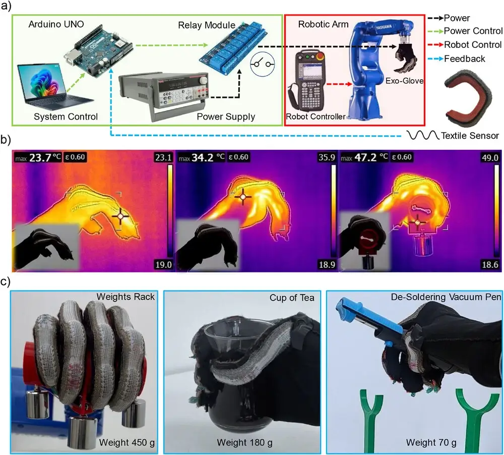 Tekstil Tabanlı Robotik Dış İskelet, Resim 2