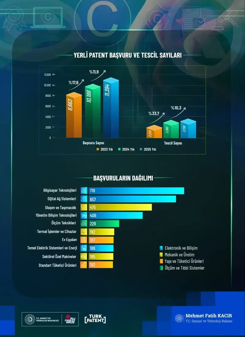 2025 Yerli Patent Başvuru Tescili Sayıları