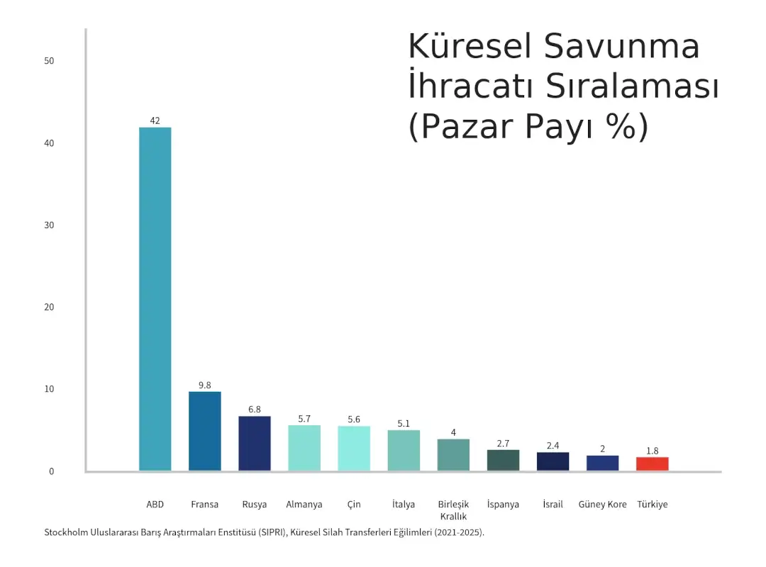 Küresel Savunma İhracatı, Türkiye'nin Konumu (2021-2025)