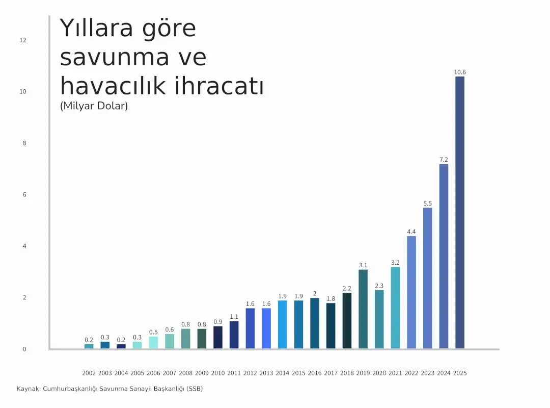 Türkiye'nin Yıllara Göre Savunma ve Havacıık İhracatı (2002-2025)